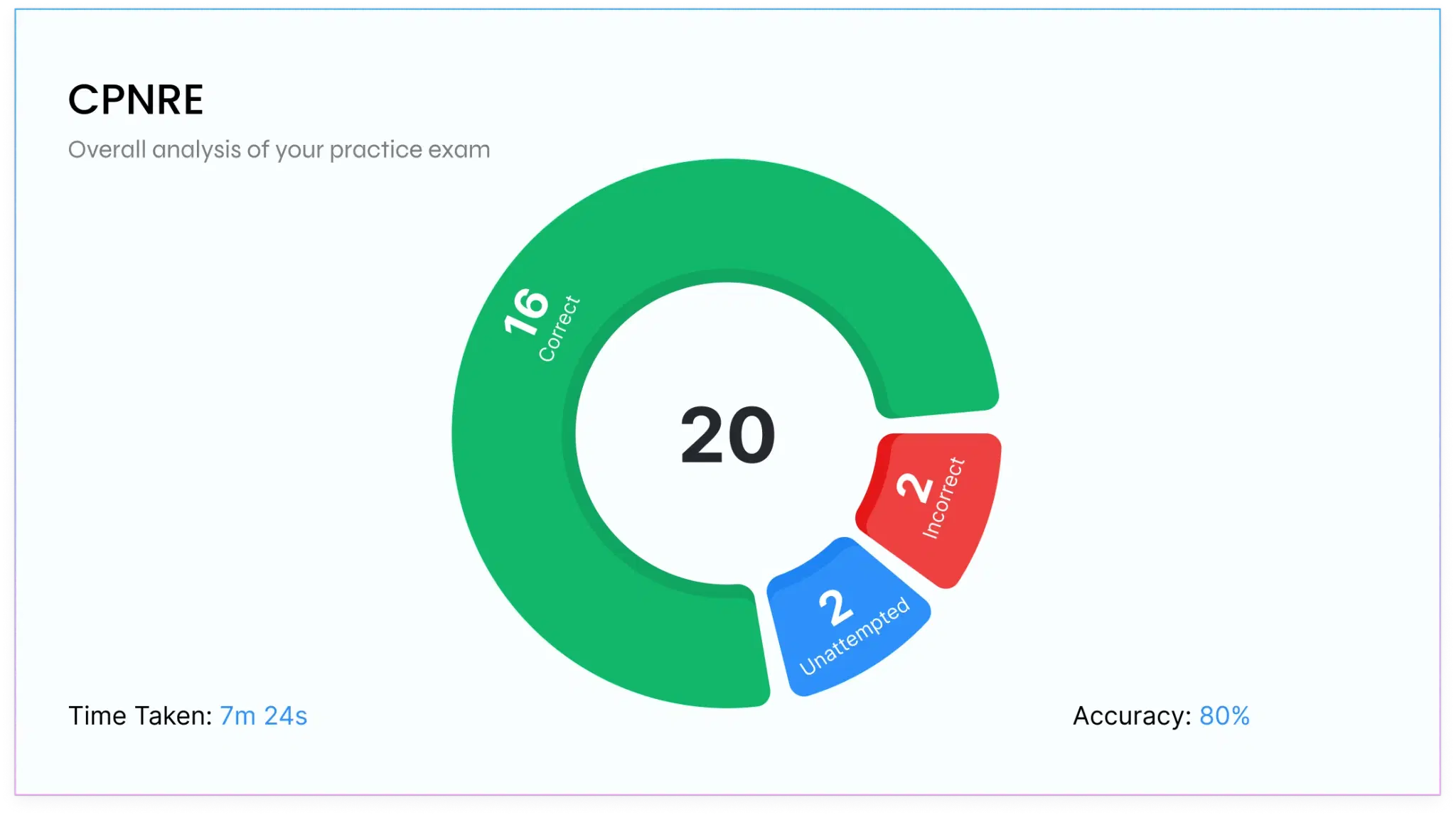 Competency coverage