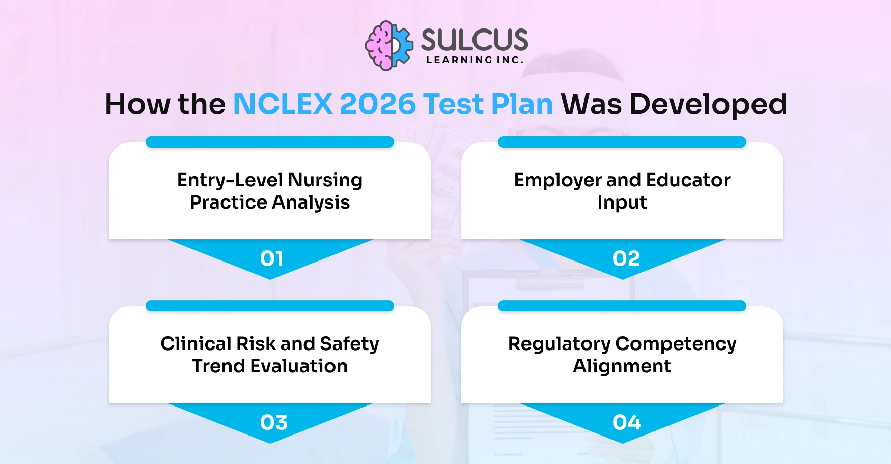 How the NCLEX 2026 Test Plan Was Developed?