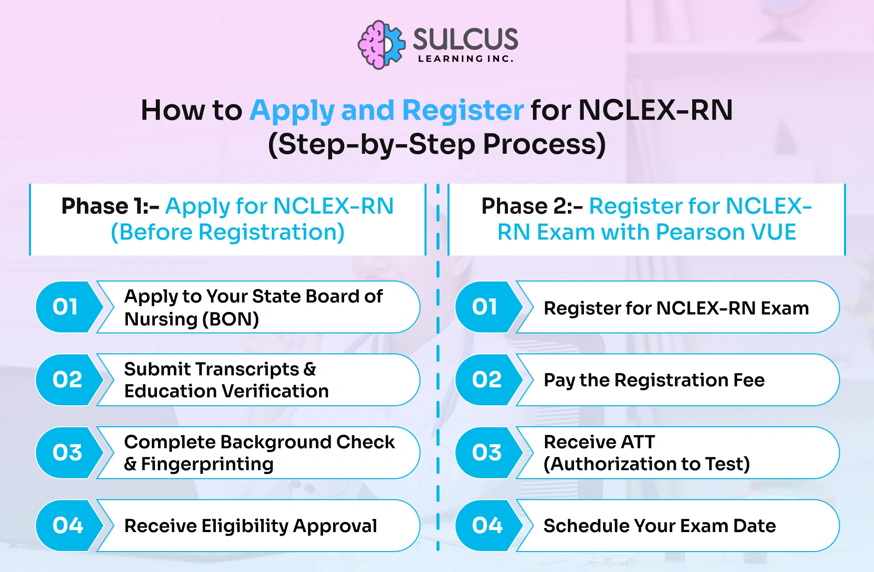 How to Apply and Register for NCLEX-RN (Step-by-Step Process)