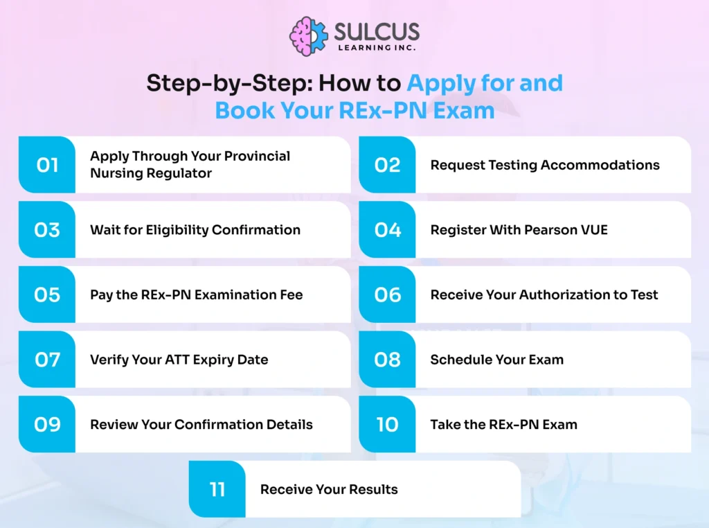 Step-by-Step: How to Apply for and Book Your REx-PN Exam